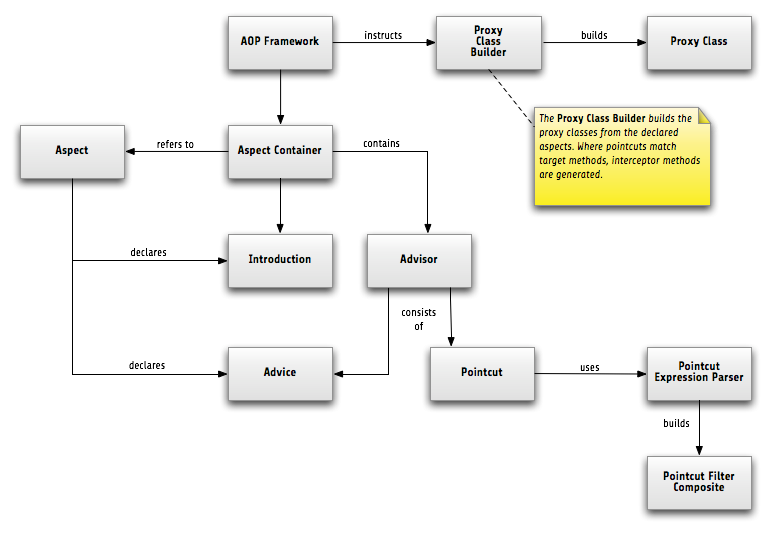 Aspect-Oriented Programming illustration - Aspect-Oriented Programming — Flow Framework 8.3.x documentation