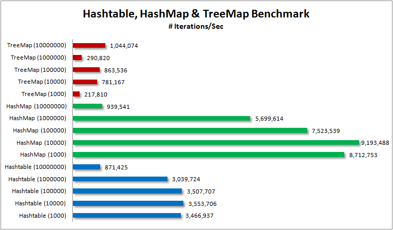 Java HashMap performance - Java Collections – HashMap vs Hashtable vs TreeMap Performance ...