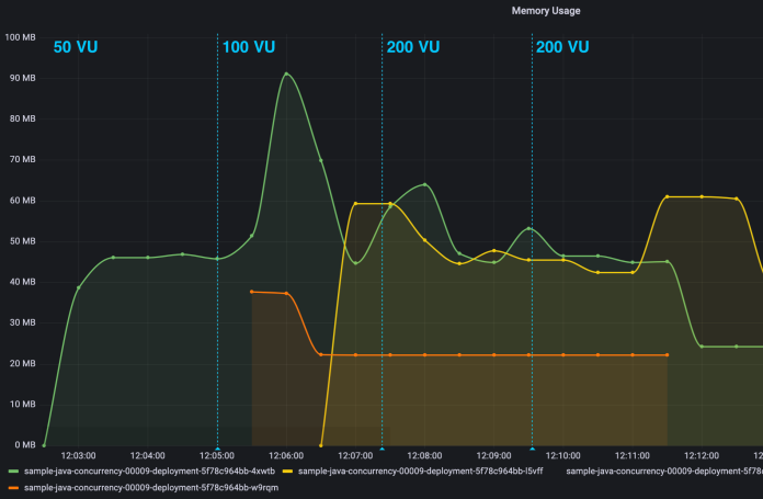 Virtual threads concurrency diagram - Native Java with GraalVM and Virtual Threads on Kubernetes