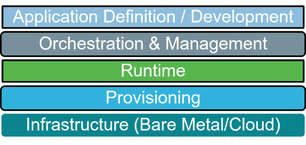 cloud-native architecture - Developing cloud native applications | CNCF