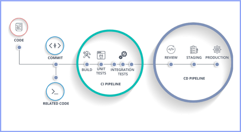 CI/CD pipeline visualization - Understanding CI/CD Pipeline in DevOps | SPEC INDIA