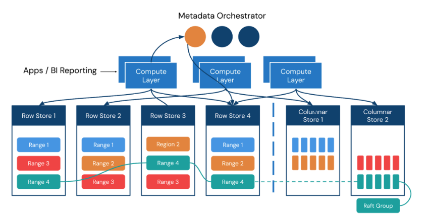 distributed SQL database diagram - Distributed SQL Database: Architecture, Scale, High Availability