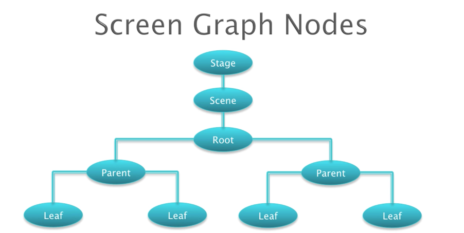 JavaFX scene graph - Programming for beginners: JavaFX: Scene Graph