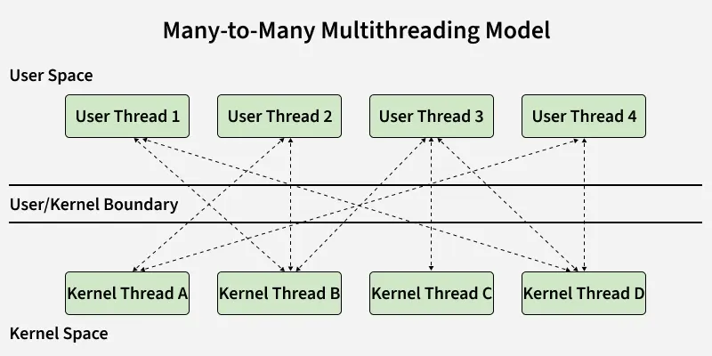 Multithreading diagram - Multithreading in OS - Different Models - GeeksforGeeks