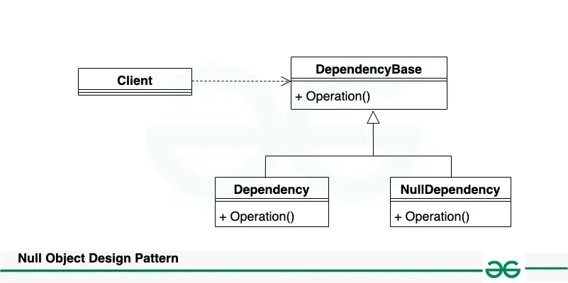 Null object pattern diagram - Null Object Design Pattern - GeeksforGeeks
