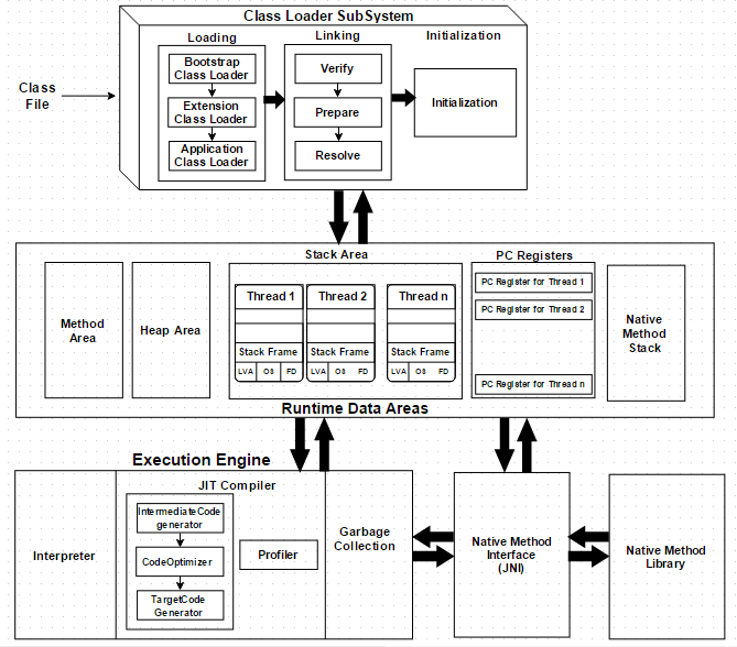 JDK architecture diagram - JVM Architecture – Understanding JVM Internals – Harshit Jain
