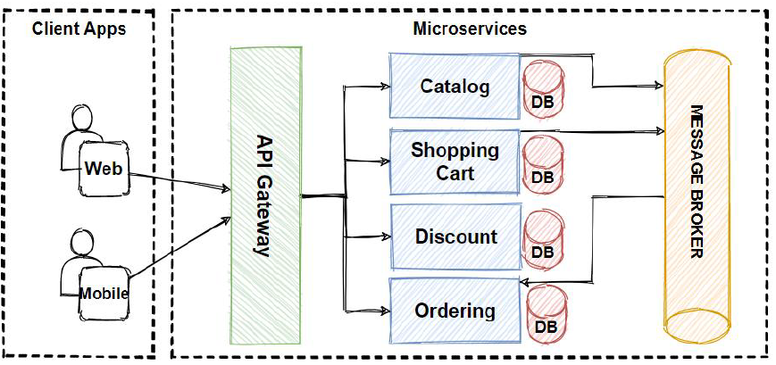 Microservices architecture diagram - Microservices Architecture. In this article, we're going to learn ...
