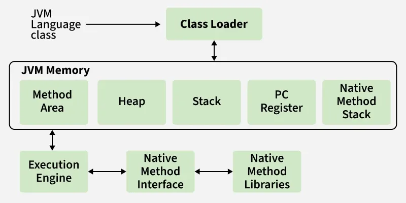 JVM architecture diagram - How JVM Works - JVM Architecture - GeeksforGeeks
