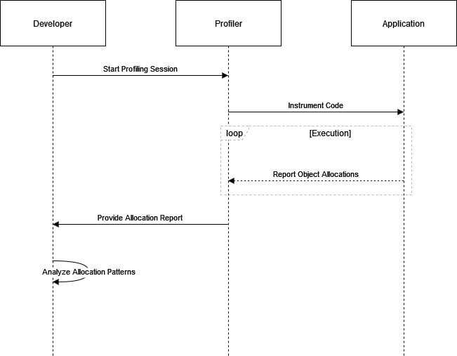 Generational ZGC diagram - Leveraging Generational ZGC for Optimal Temporary Object ...