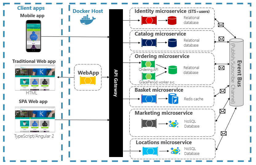 cloud native architecture diagram - Introduction to cloud-native applications - .NET | Microsoft Learn