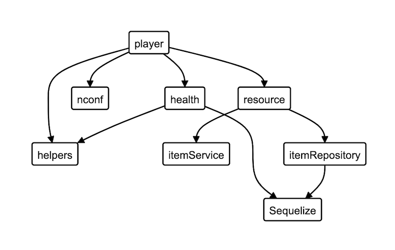 Software dependency graph - Safely restructure your codebase with Dependency Graphs