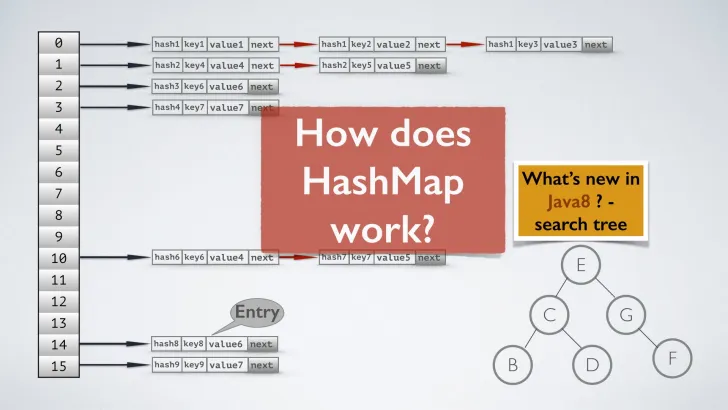 Java HashMap performance - HashMap performance Improvement Changes in Java 8 - Dinesh on Java