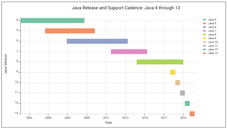 Java version release cycle diagram - The Java Shake-Up: What it Means to LabKey and You - LabKey Software