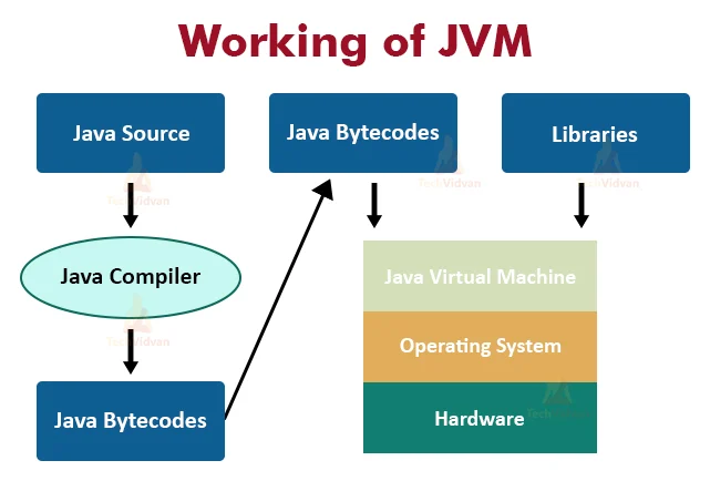 Java Virtual Machine JVM diagram - JVM - Java Virtual Machine Working and Architecture - TechVidvan