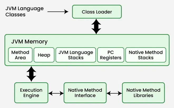 JVM architecture diagram - How JVM Works - JVM Architecture - GeeksforGeeks