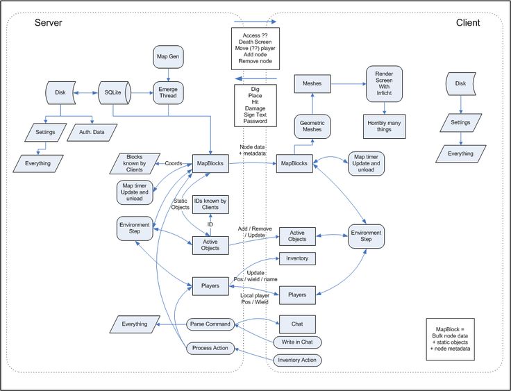 complex data flow diagram - Data flow diagram, Work flow chart, Flow chart template