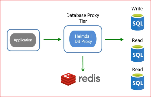 database proxy architecture - Heimdall Database Proxy - Caching Architecture