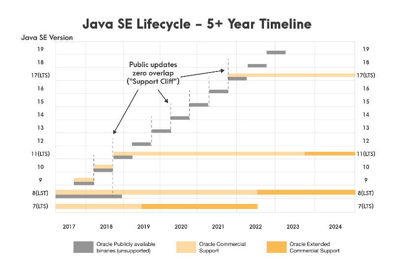 Java version release cycle diagram - Considerations on Updating Enterprise Java Projects From Java 8 to 11