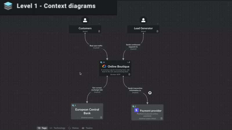 Software architecture diagram - How to create interactive zoomable software architecture diagrams ...
