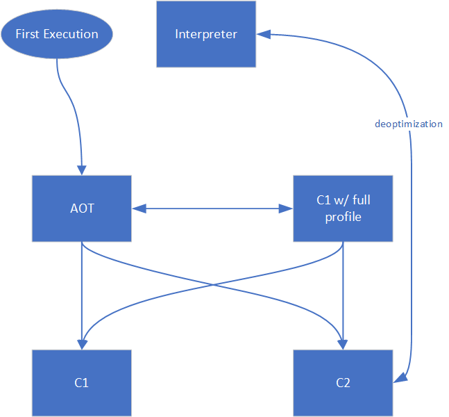 Java AOT compilation - AOT Compilation in HotSpot: Introduction - Microsoft for Java ...