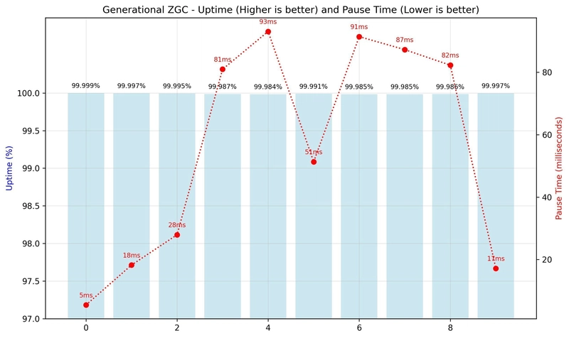 Generational ZGC diagram - AWS open source newsletter, #213 - DEV Community