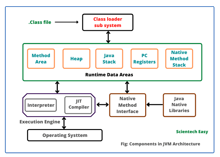 JVM architecture - What is JVM in Java | JVM Architecture - Scientech Easy