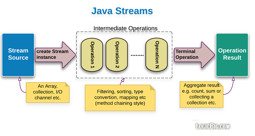 Java Stream API - What are Java 8 streams?