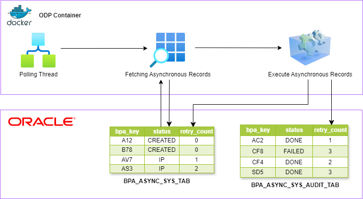 database asynchronous architecture - Asynchronous Workflows - Technical Documentation For IFS Cloud