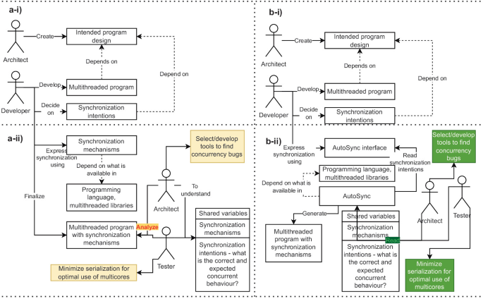 Java multithreading visualization - Example of a visualization from a multithreaded application ...