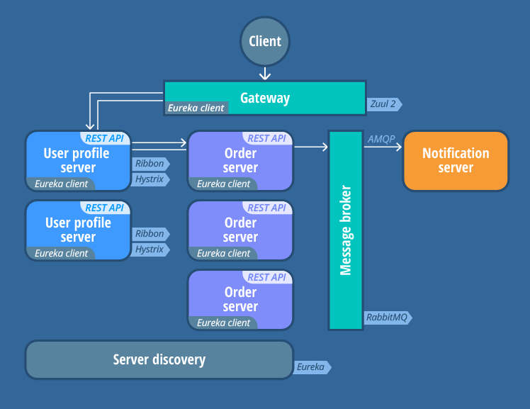 Microservices architecture diagram - Spring Boot Microservices Architecture Diagram Microservices ...