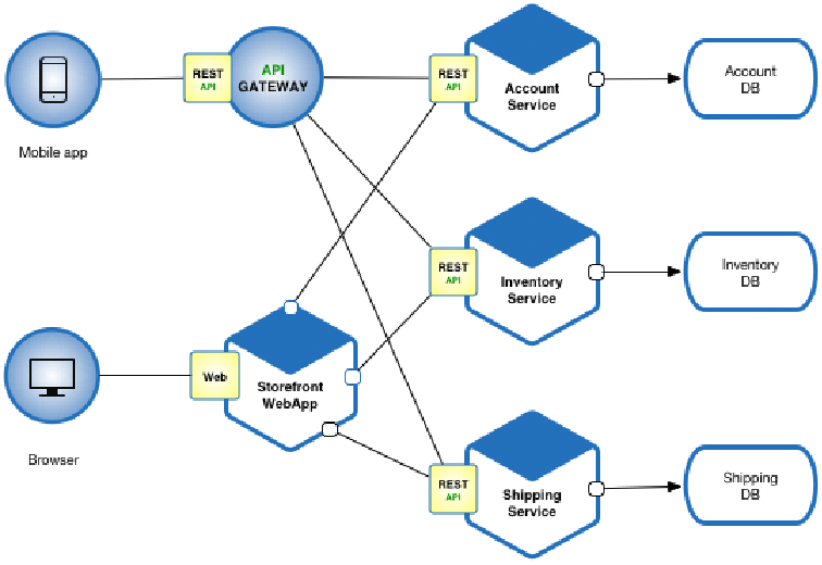 Microservices architecture diagram - Microservices architecture example [10] | Download Scientific Diagram