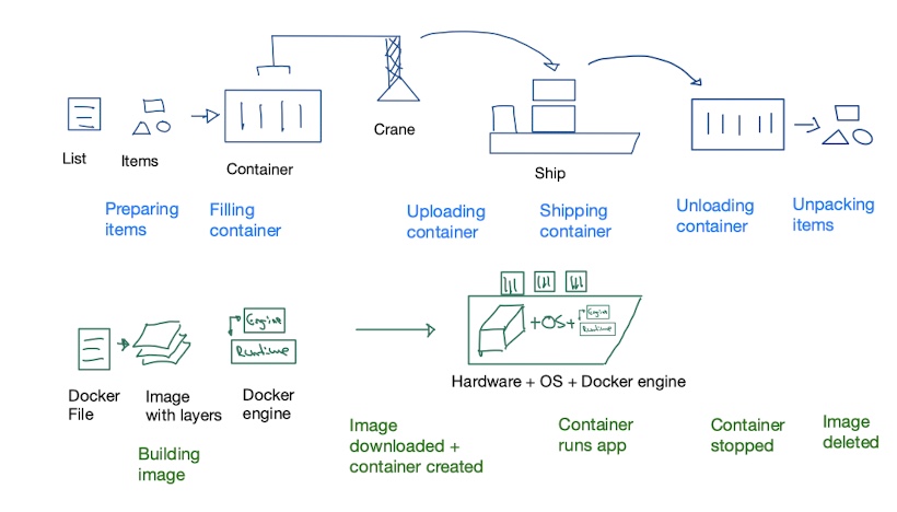 Docker shipping container concept - The Mental Model Of Docker Container Shipping