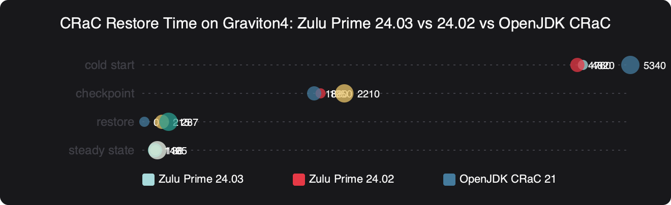 Benchmark: CRaC Restore Time on Graviton4: Zulu Prime 24.03 vs 24.02 vs OpenJDK CRaC