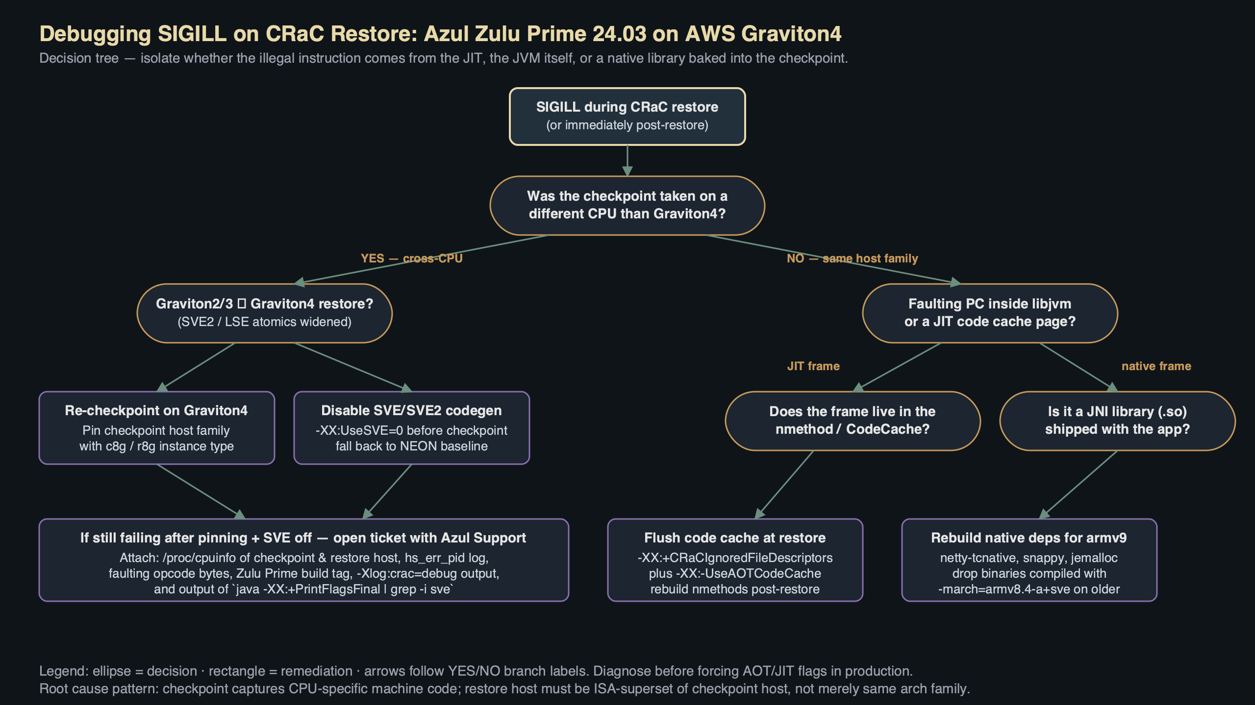 Topic diagram for Azul Zulu Prime 24.03 CRaC Checkpoint Fails With SIGILL on Graviton4