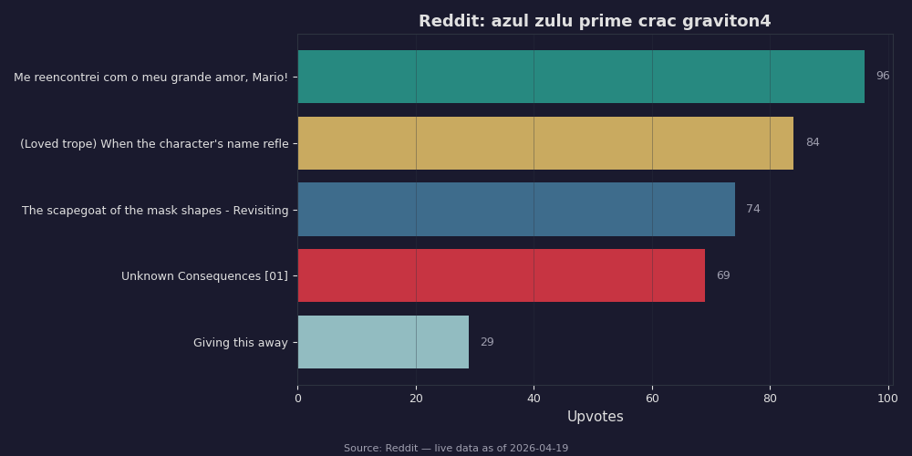 Reddit top posts about azul zulu prime crac graviton4