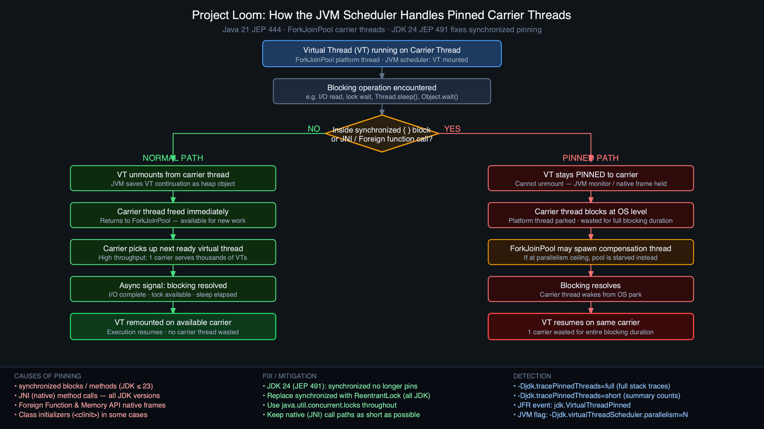 Topic diagram for Inside Project Loom's Thread Scheduler: How Carrier Threads Get Pinned