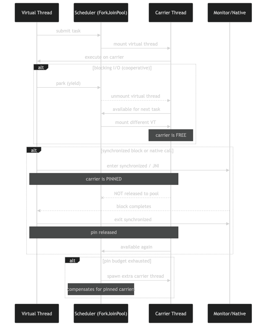 Architecture diagram for Inside Project Loom's Thread Scheduler: How Carrier Threads Get Pinned