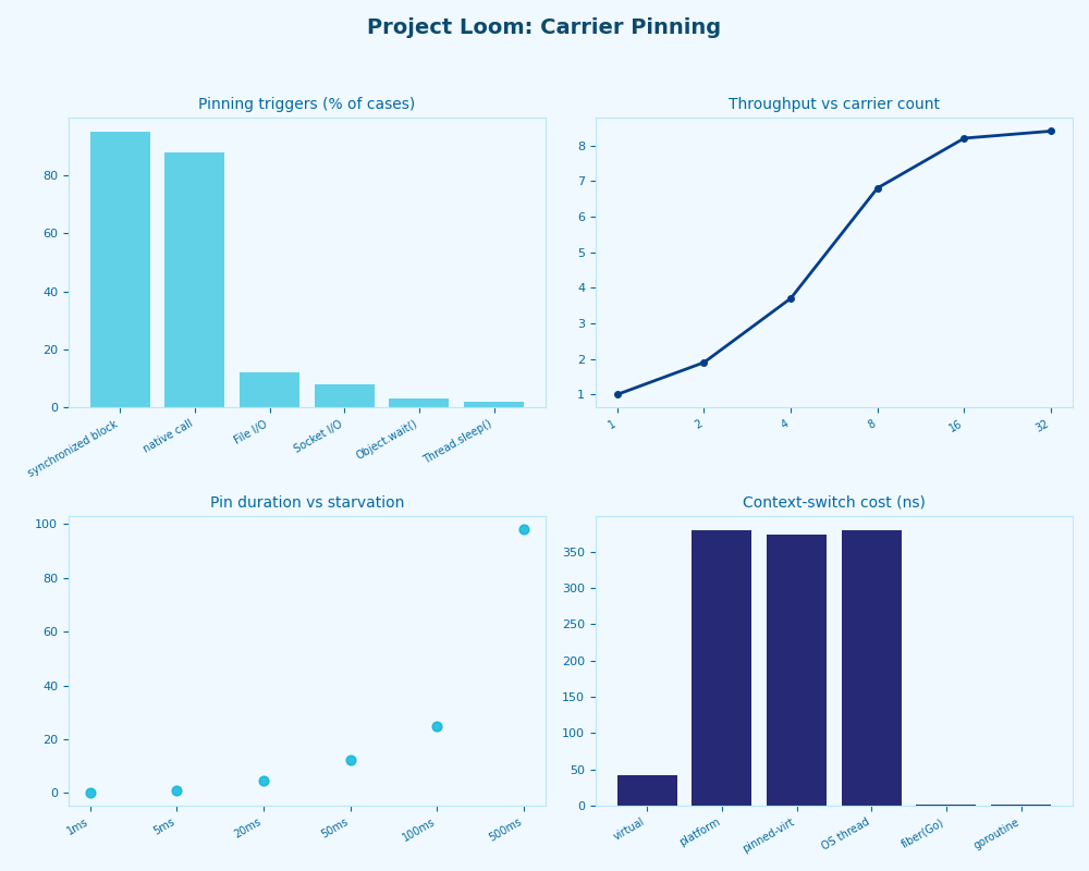 Dashboard: Project Loom: Carrier Pinning