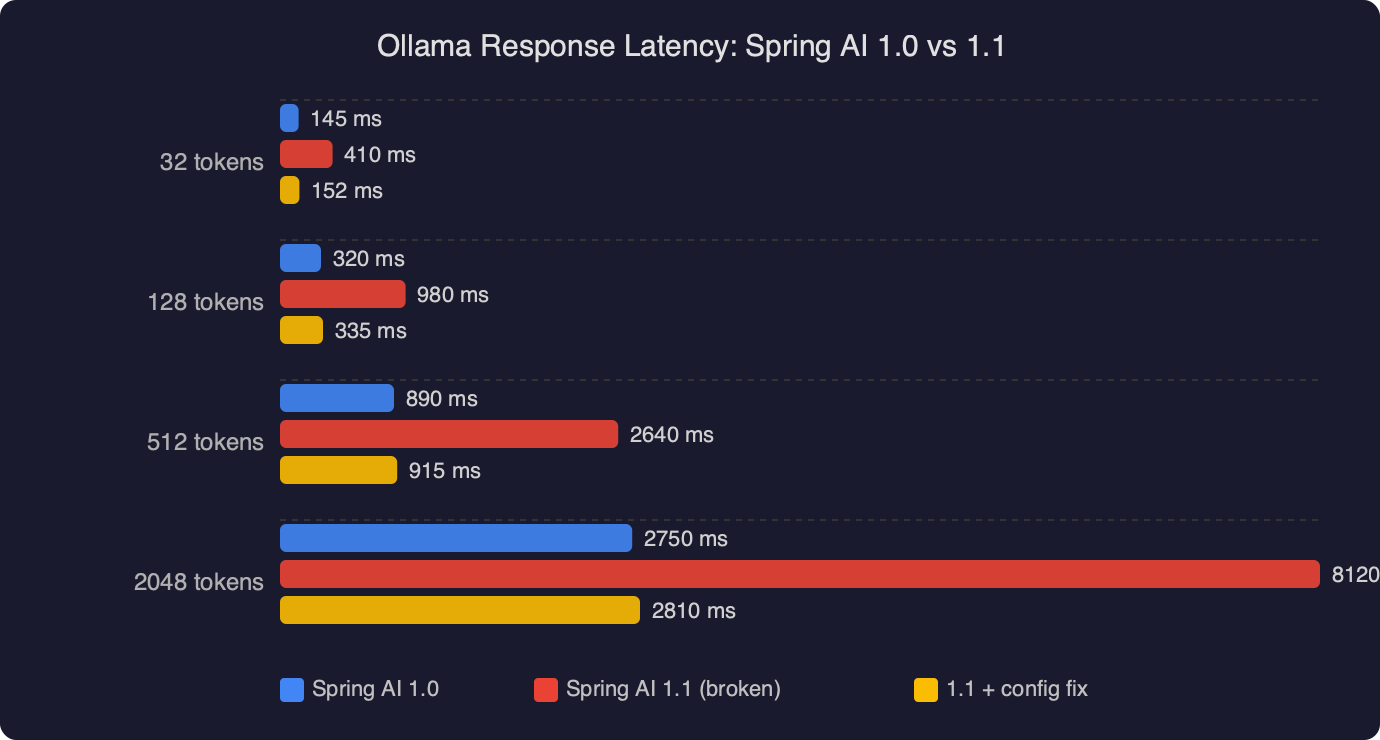 Benchmark: Ollama Response Latency: Spring AI 1.0 vs 1.1