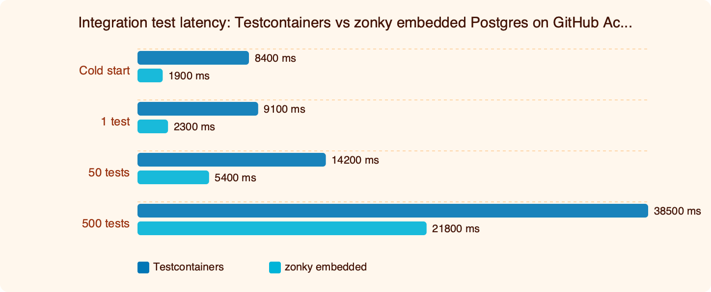 Benchmark: Integration test latency: Testcontainers vs zonky embedded Postgres on GitHub Actions