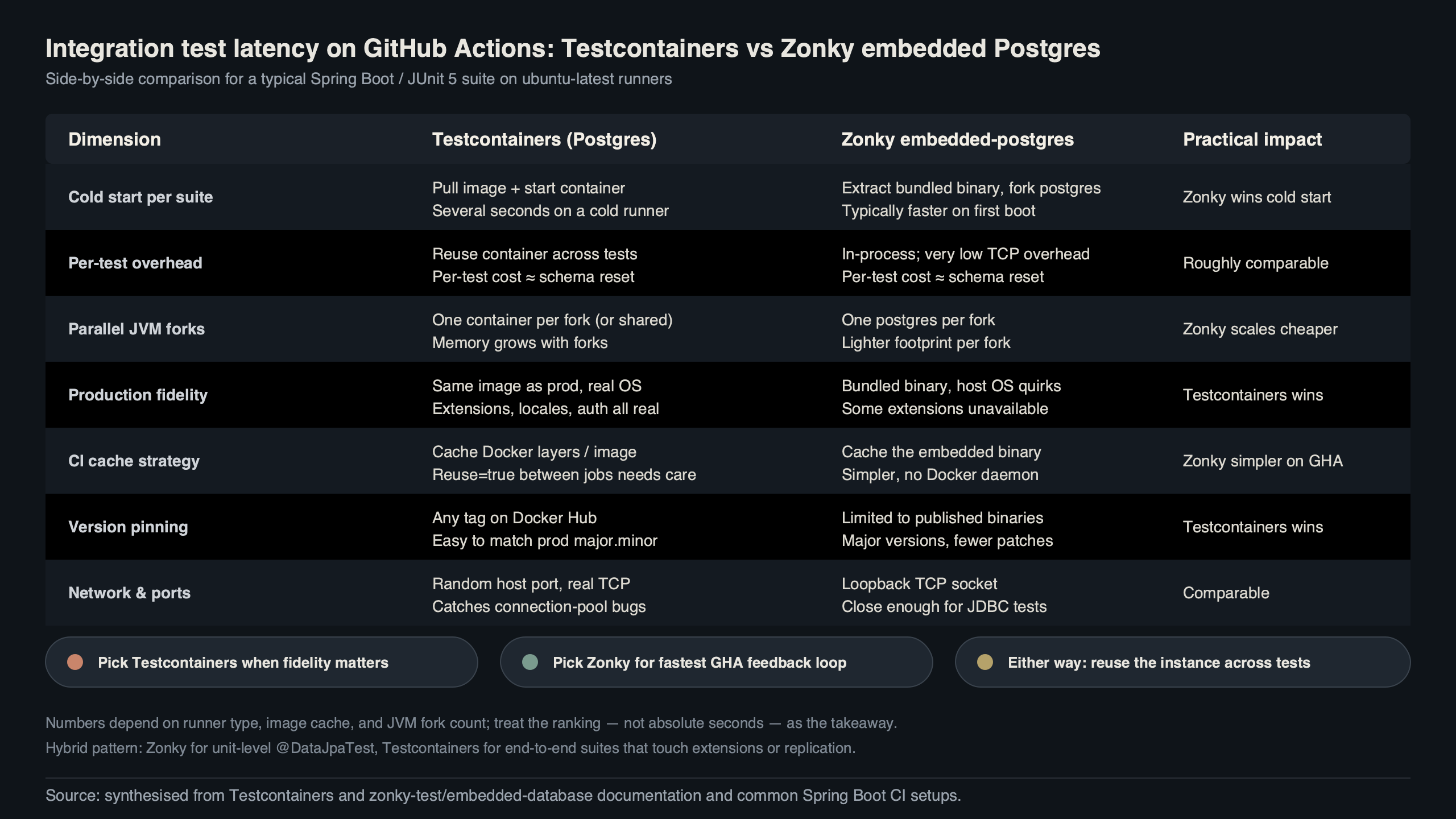 Topic diagram for Testcontainers vs zonky embedded Postgres: integration test latency on GitHub Actions