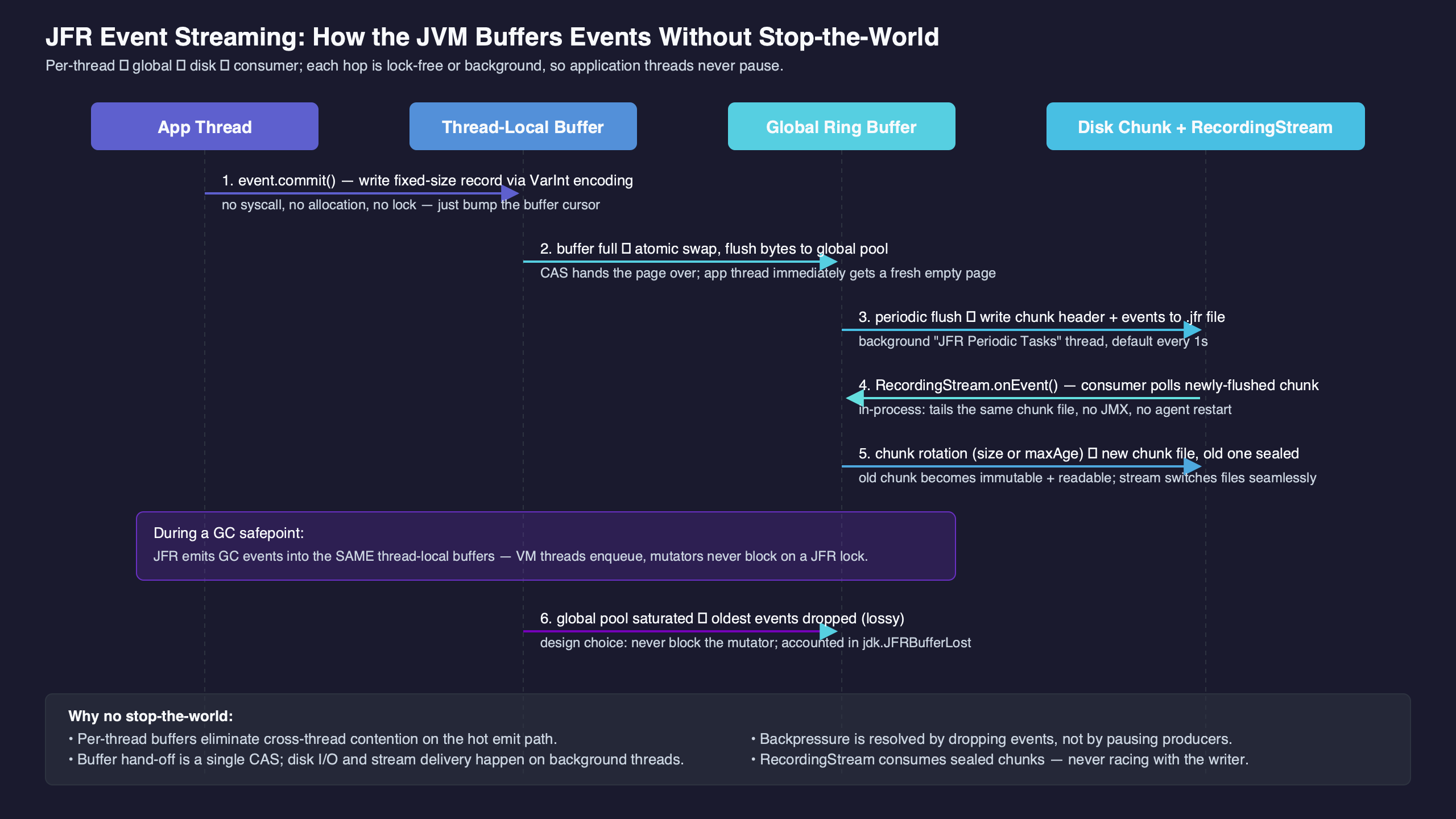 Topic diagram for Inside JFR Event Streaming: How the JVM Buffers Events Without Stop-the-World