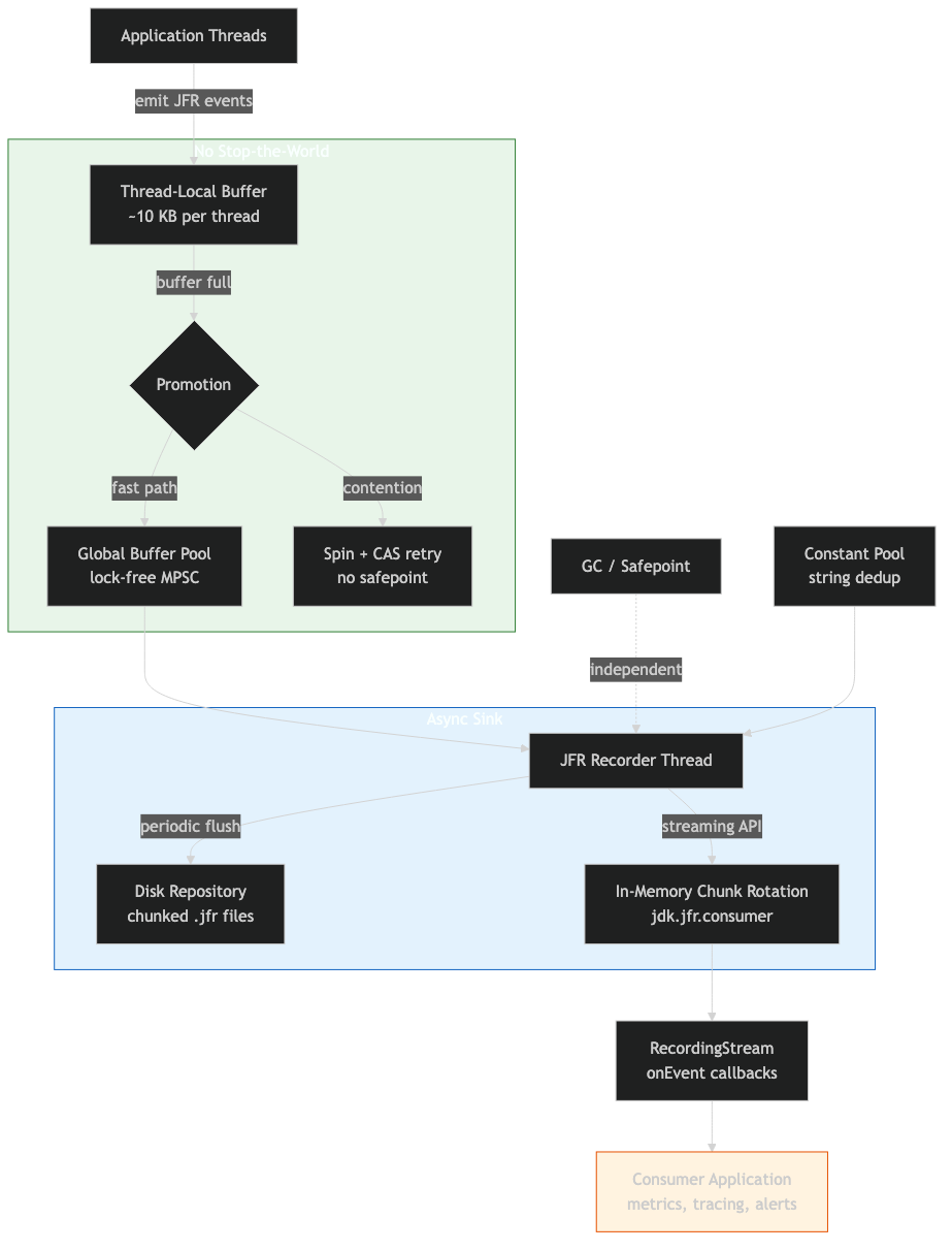 Architecture diagram for Inside JFR Event Streaming: How the JVM Buffers Events Without Stop-the-World