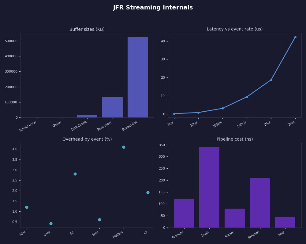 Dashboard: JFR Streaming Internals