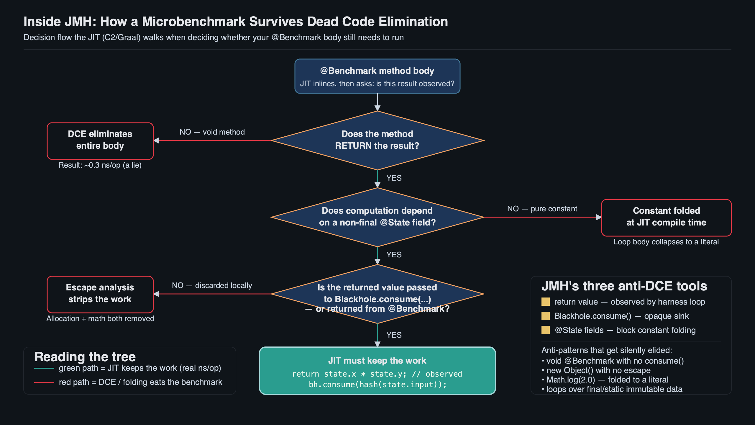 Topic diagram for Inside JMH: How the Microbenchmark Harness Defeats Dead Code Elimination