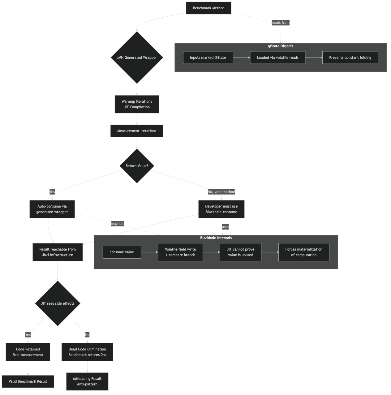 Architecture diagram for Inside JMH: How the Microbenchmark Harness Defeats Dead Code Elimination