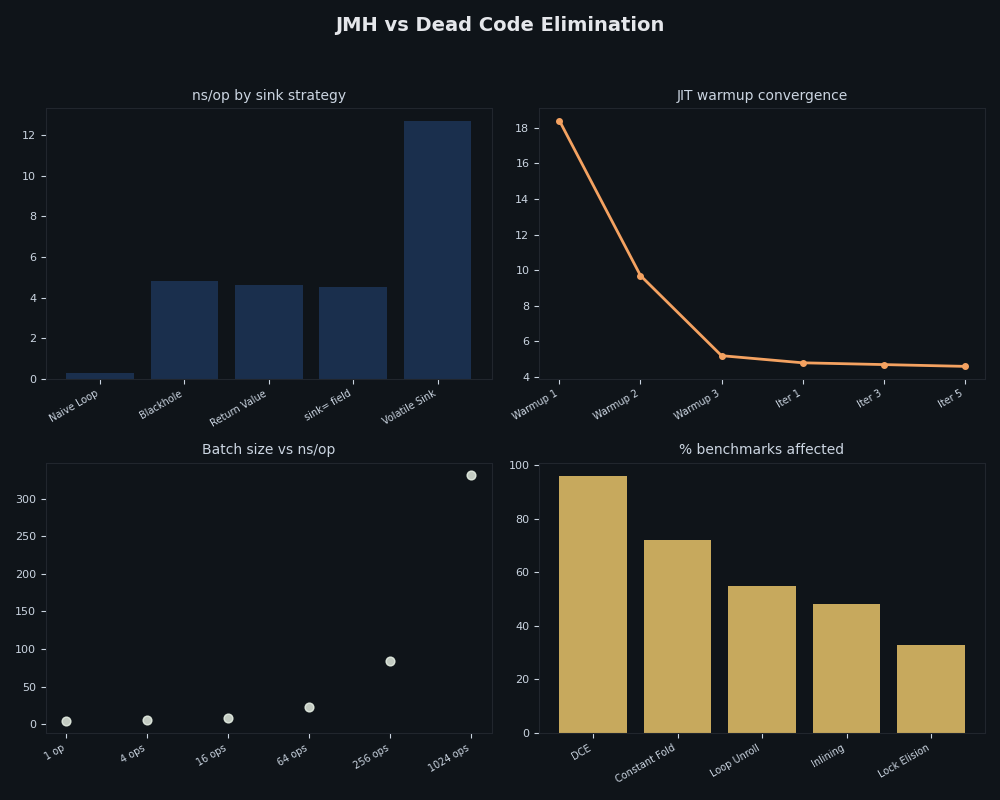 Dashboard: JMH vs Dead Code Elimination
