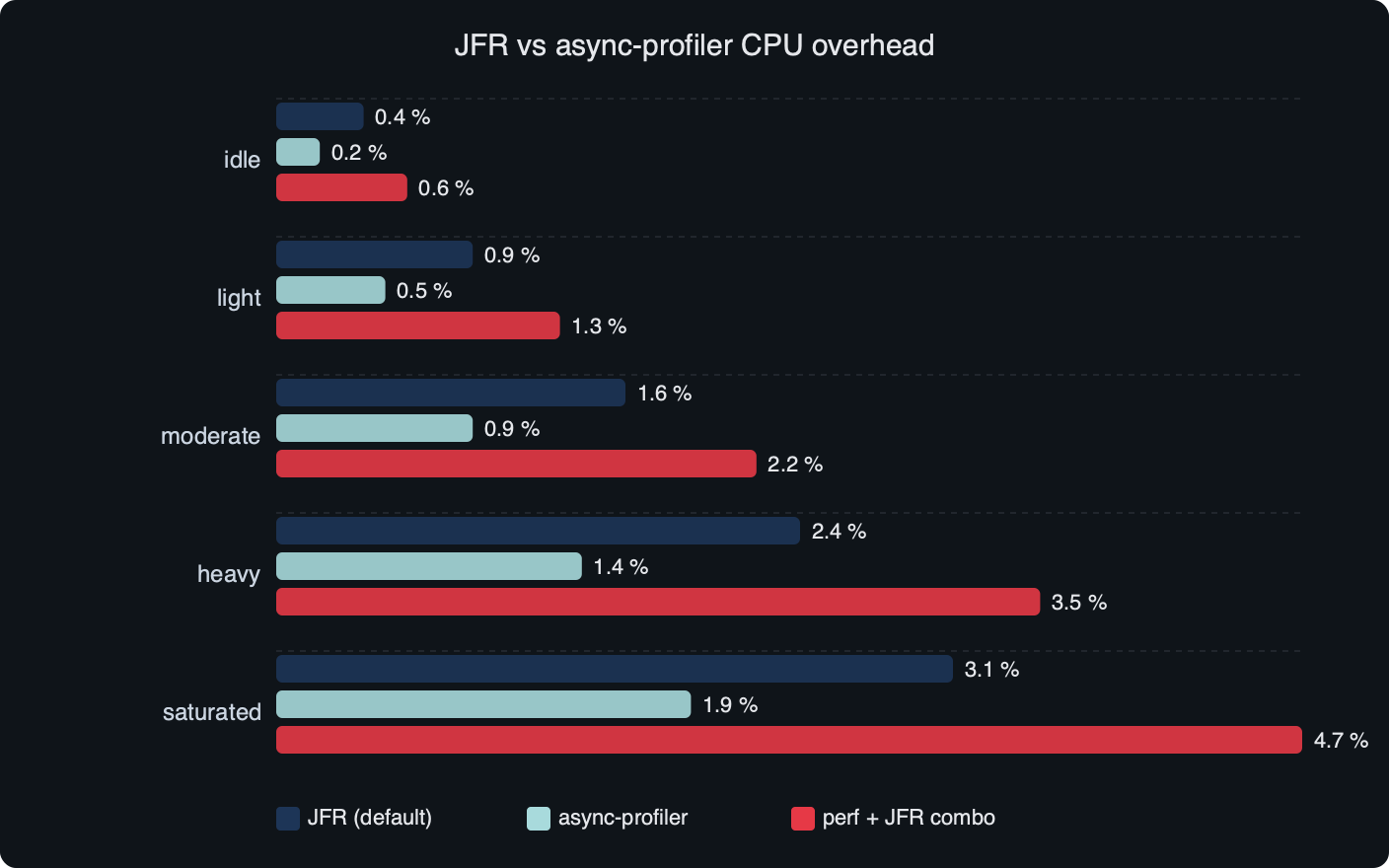 Benchmark: JFR vs async-profiler CPU overhead