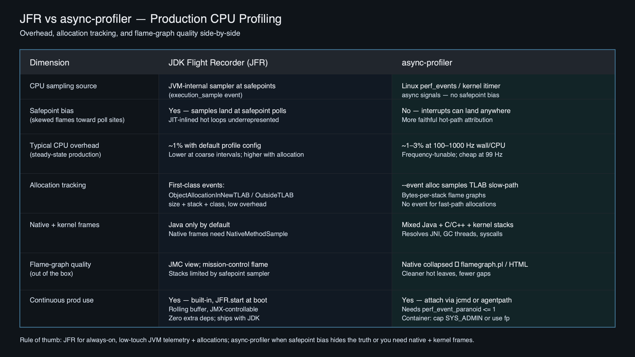 Topic diagram for JFR vs async-profiler for production CPU profiling: overhead, allocation tracking, and flame quality