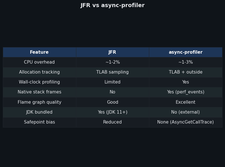 Comparison: JFR vs async-profiler